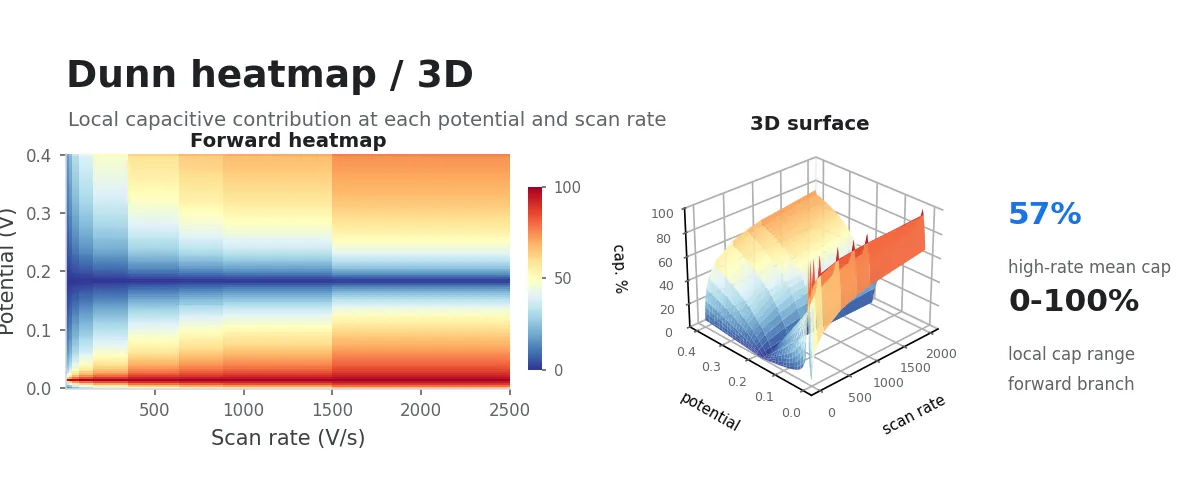 CV/Dunn: 电位-扫速贡献热力图/3D 图