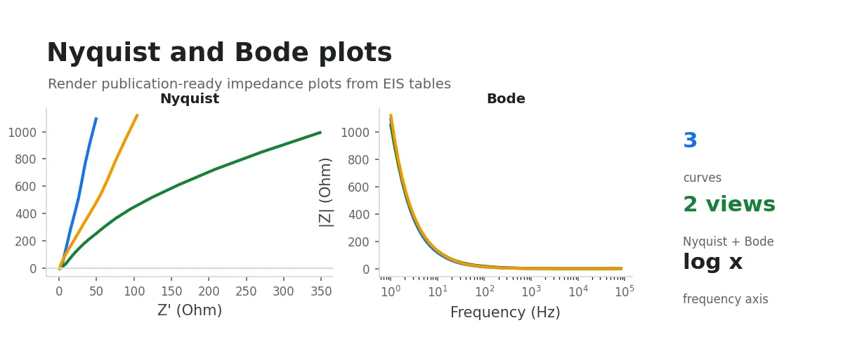 EIS 绘图：Nyquist 和 Bode